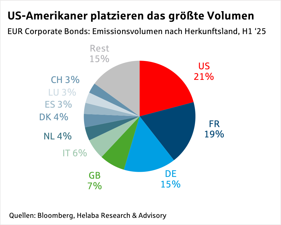 Im Fokus Credit: EUR Corporate Bonds - Primärmarkt Q2 2025