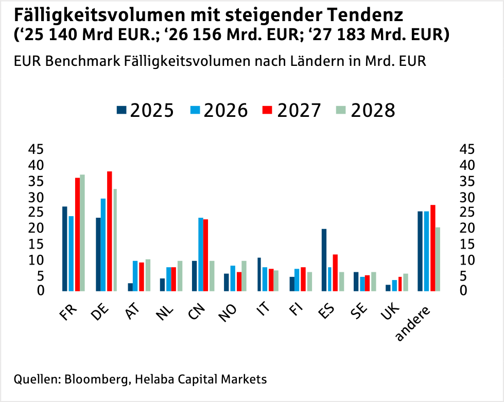 Im Fokus Credit: Primärmarkt Update gedeckte und ungedeckte Bankanleihen