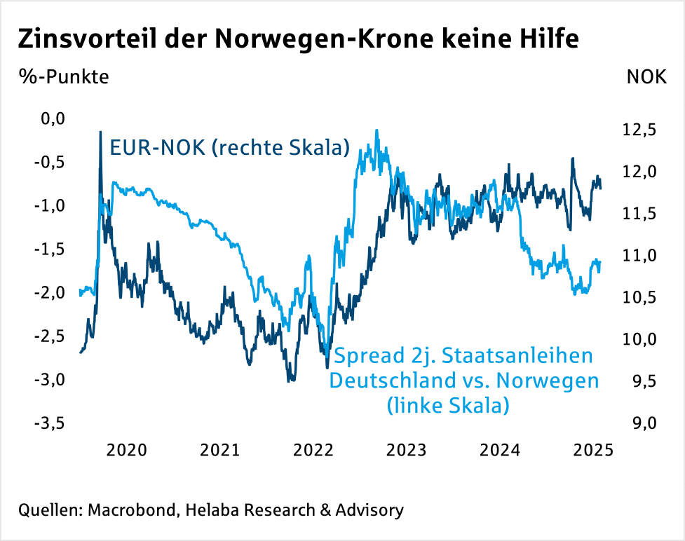 Im Fokus Devisen: Norwegische Krone