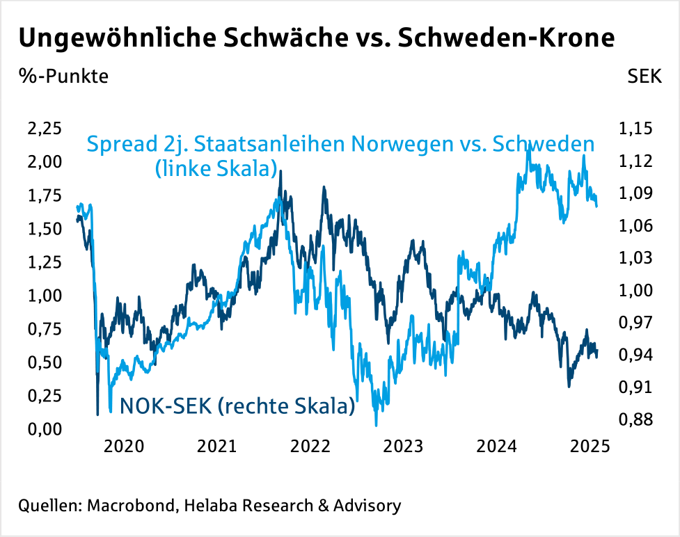 Im Fokus Devisen: Norwegische Krone