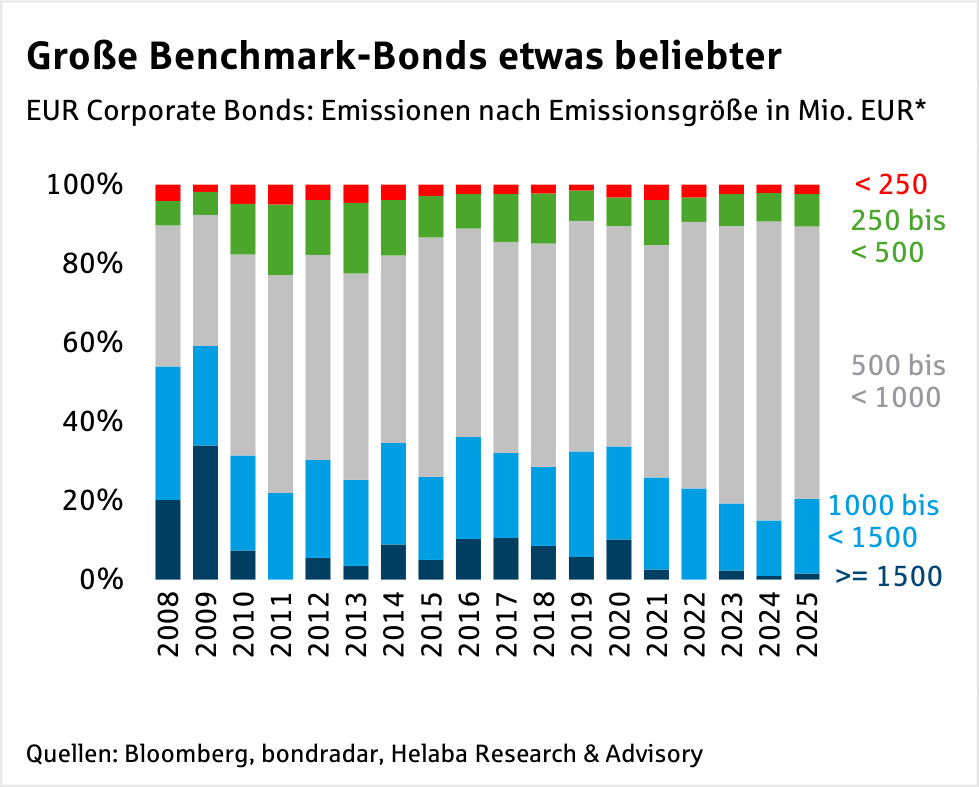 Im Fokus Credit: EUR Corporate Bonds - Primärmarkt Q2 2025