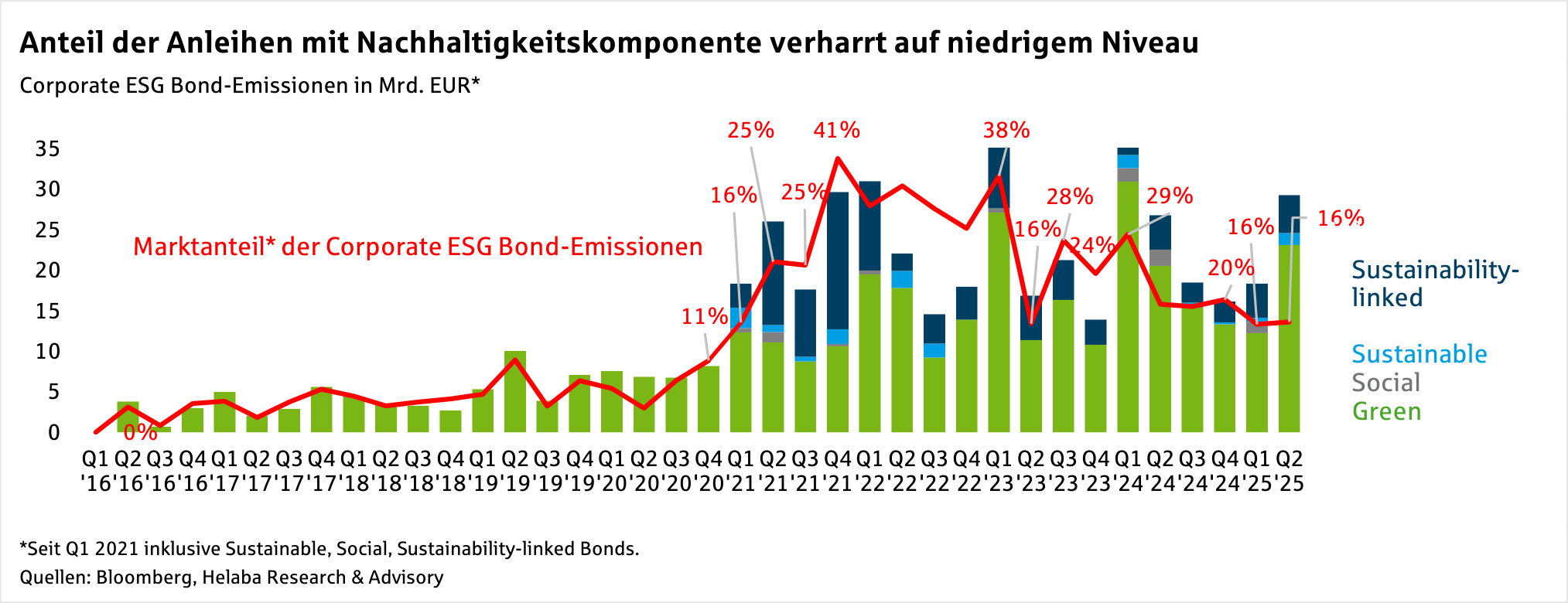 Im Fokus Credit: EUR Corporate Bonds - Primärmarkt Q2 2025