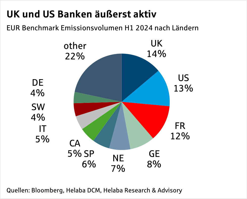 Im Fokus Credit: Primärmarkt Update gedeckte und ungedeckte Bankanleihen