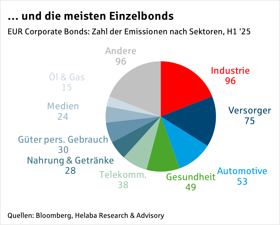 Im Fokus Credit: EUR Corporate Bonds - Primärmarkt Q2 2025