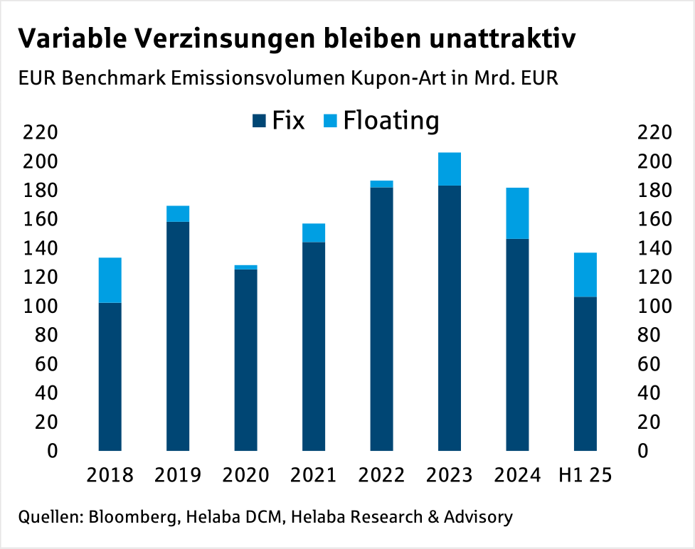 Im Fokus Credit: Primärmarkt Update gedeckte und ungedeckte Bankanleihen