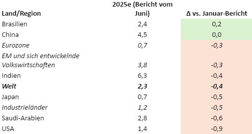 Quelle: Weltbankgruppe, Global Economic Prospects, Juni 2025.