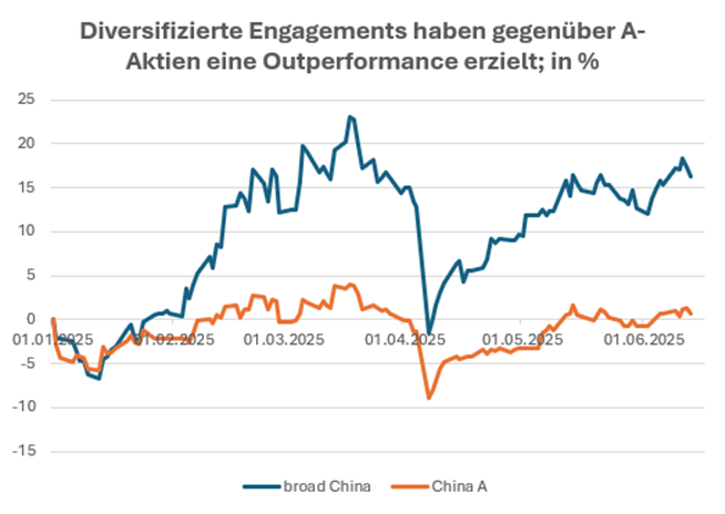 Quellen: Bloomberg, Stand:16. Juni 2025. Broad China = FTSE China 30/18 Capped Index, China A = MSCI China A Onshore Index.