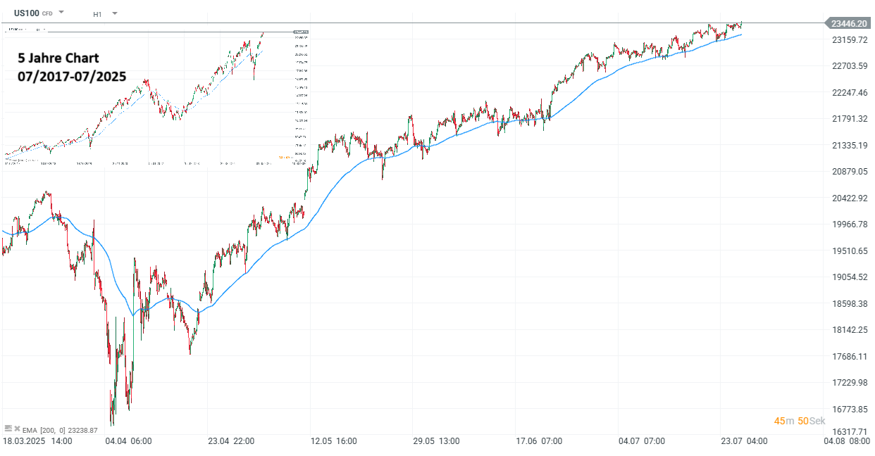 Nasdaq 100 ChartÂ 