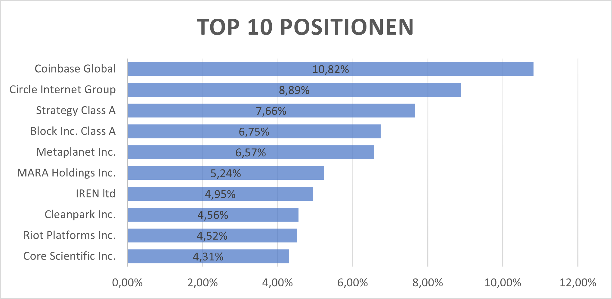 Top Positionen des ETF VanEck Crypto and Blockchain Innovators UCITS ETF