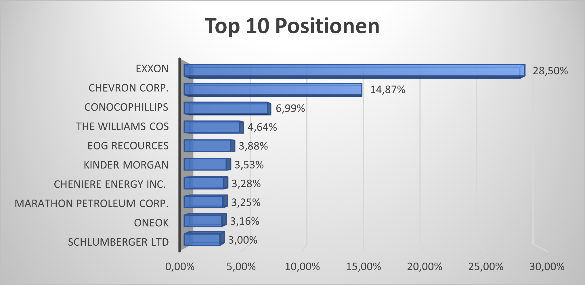 Top Positionen des ETF Xtrackers MSCI USA Energy UCITS ETF 1D