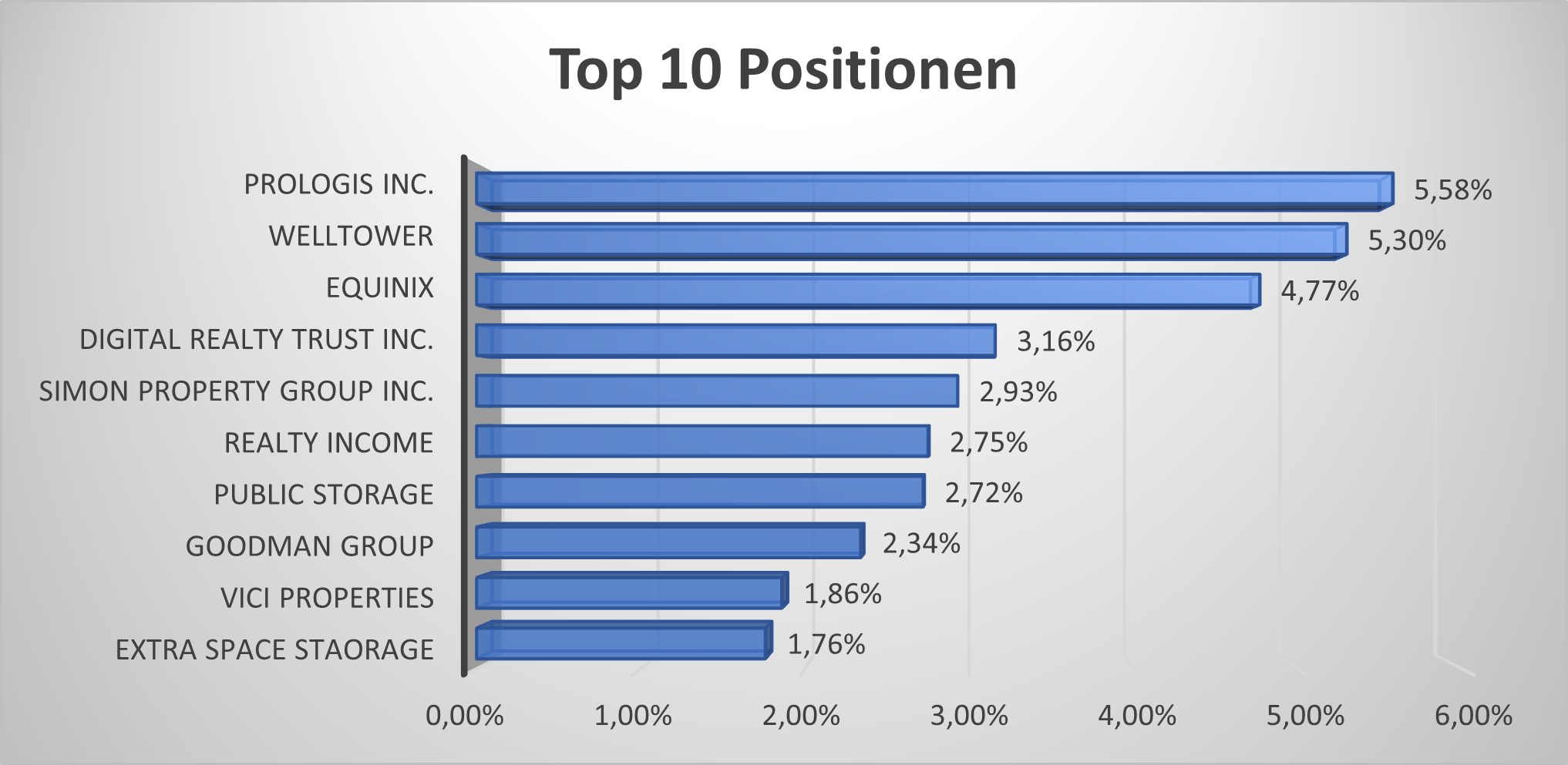Die Top Positionen des ETF HSBC FTSE EPRA NAREIT Developed UCITS