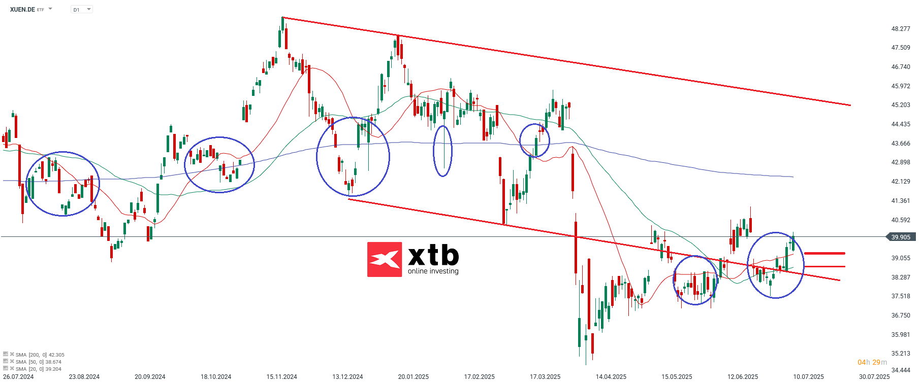 Prognose zum ETF Xtrackers MSCI USA Energy UCITS ETF 1D; Quelle: xStation5 von XTB