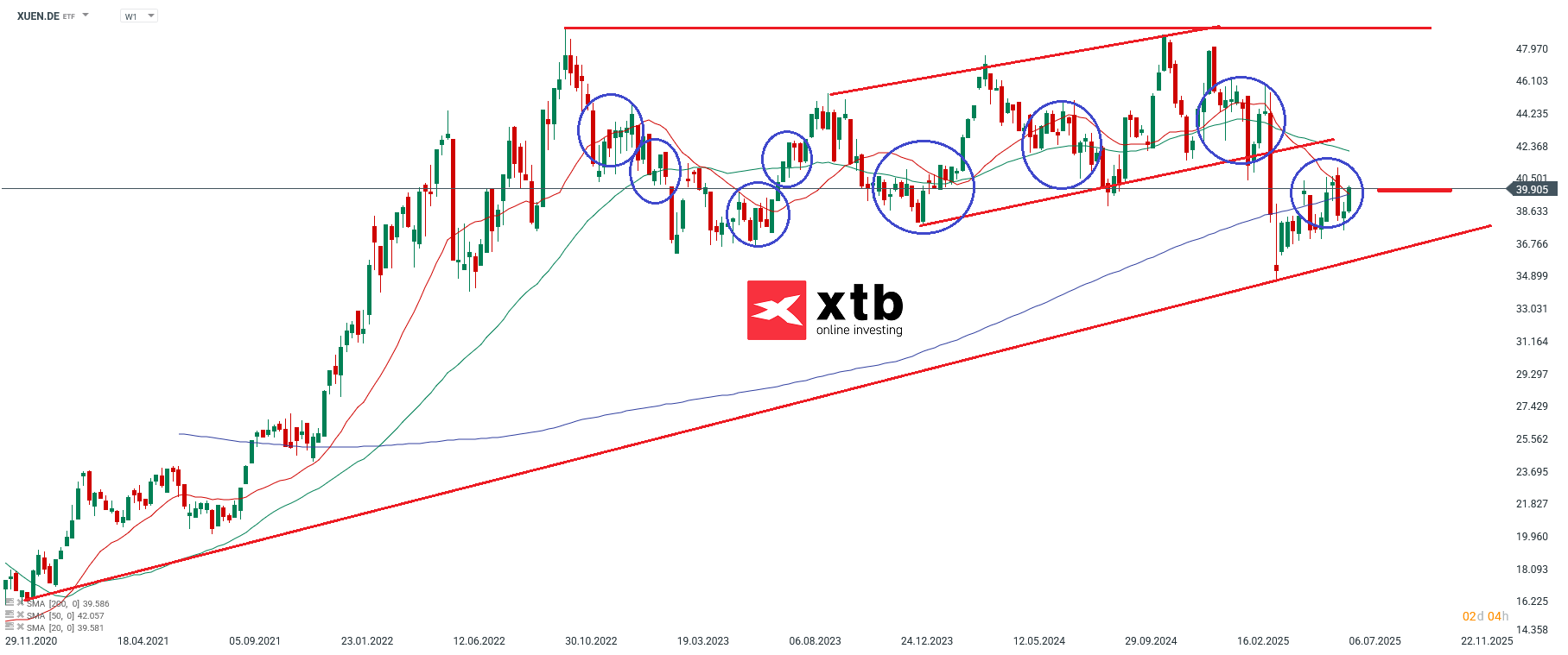Xtrackers MSCI USA Energy UCITS ETF 1D (USD) Distributing Chartanalyse; Quelle: xStation5 von XTB