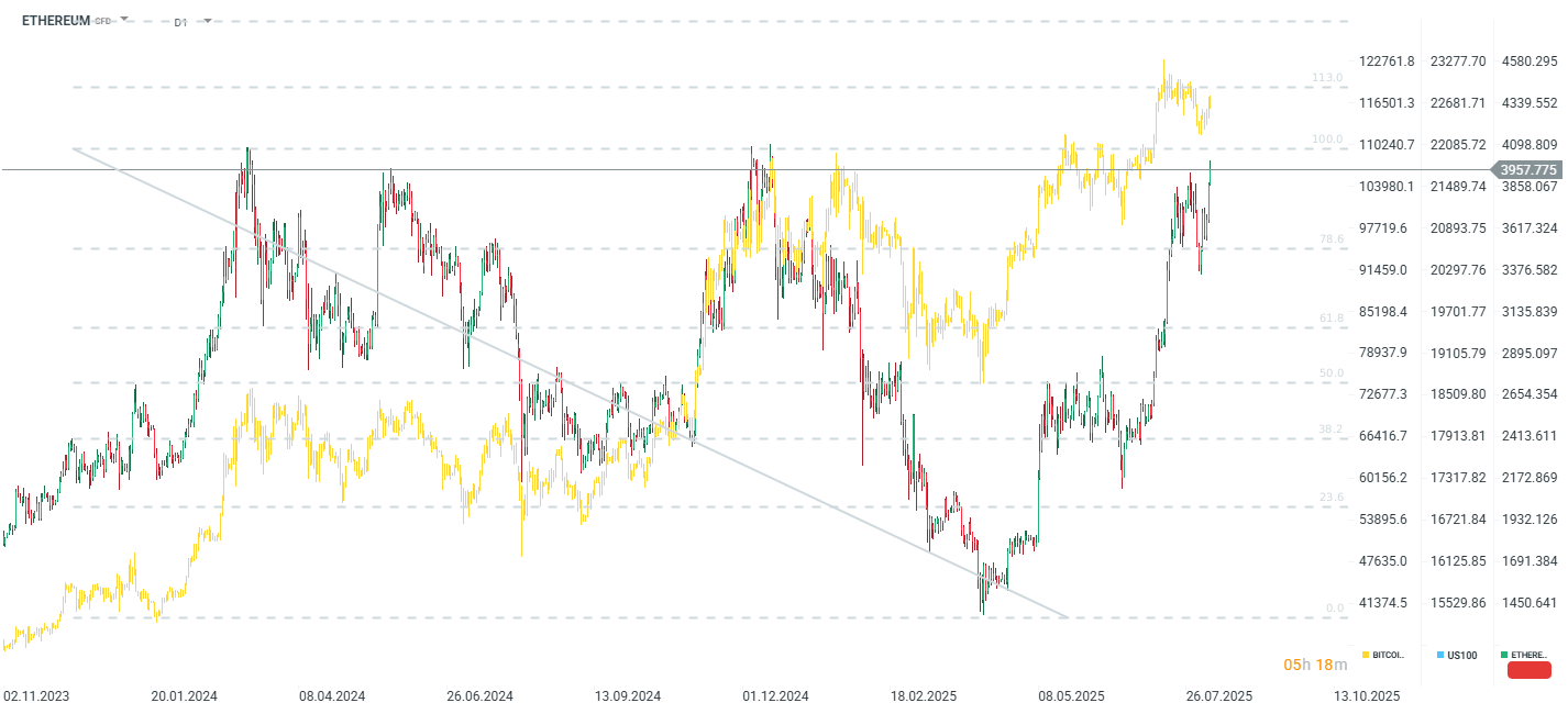Ethereum Daily Chart; Quelle: xStation5 von XTB