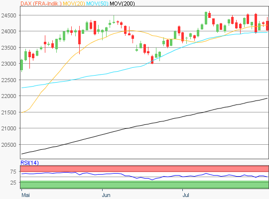 DAX Chart