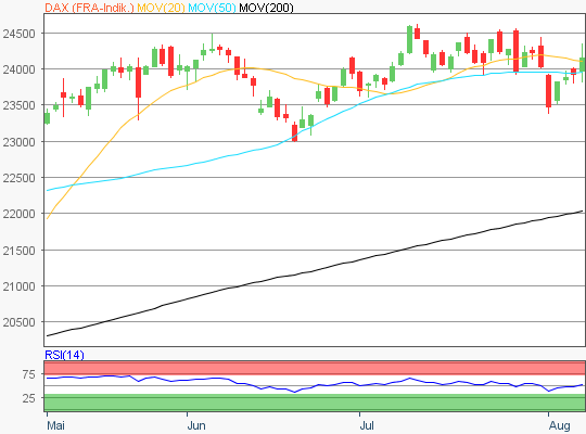 DAX Chart