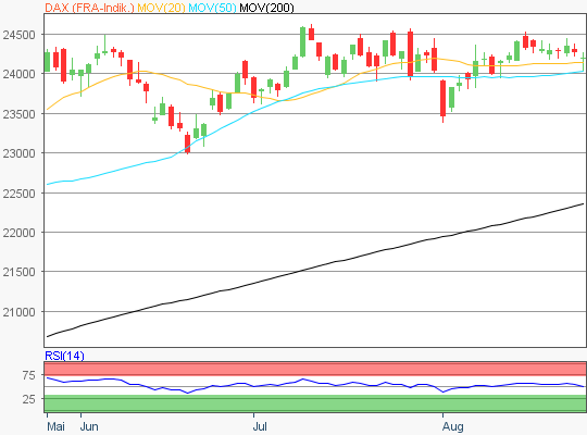 DAX Chart