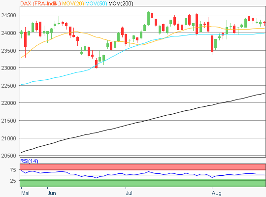 DAX Chart