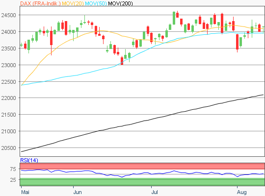 DAX Chart