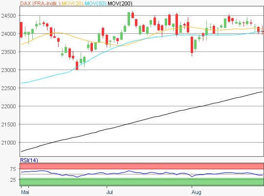 DAX Chart