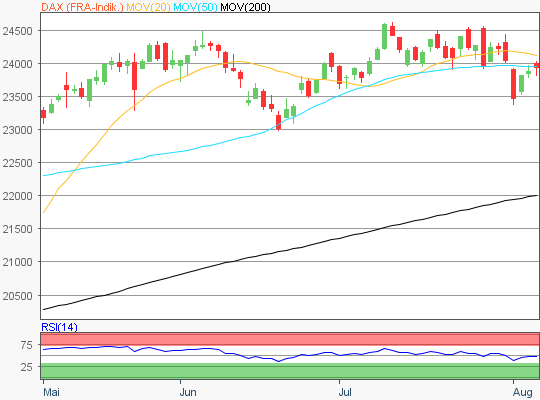 DAX Chart