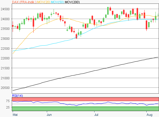 DAX Chart