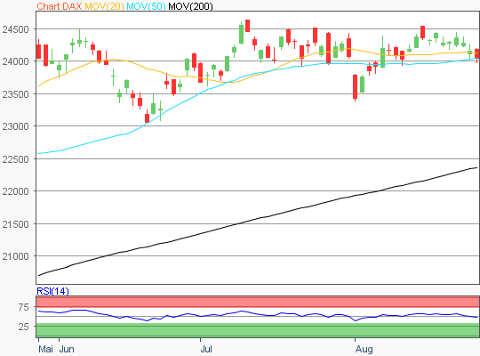 DAX Chart