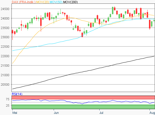 DAX Chart