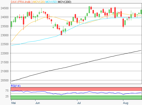 DAX Chart