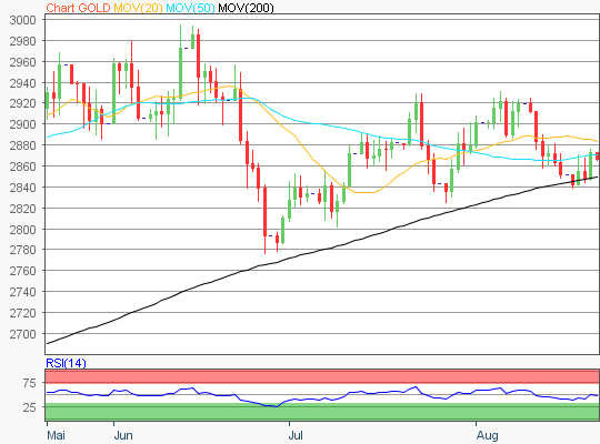 Gold Chart