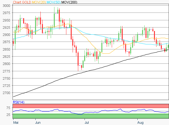 Gold Chart