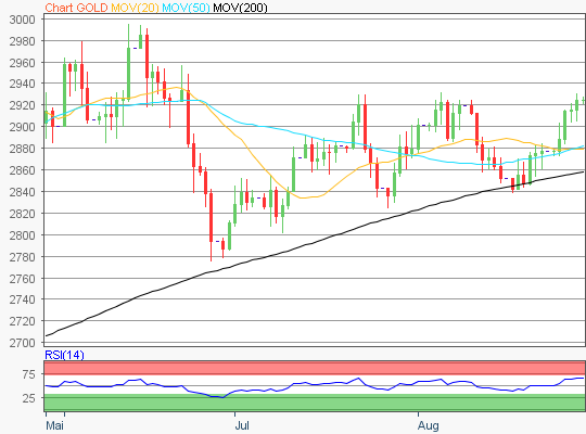 Gold Chart