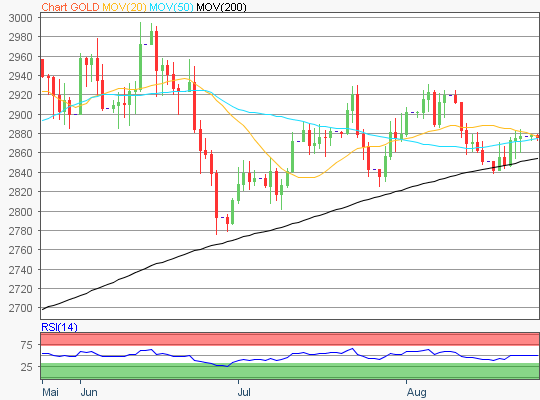 Gold Chart