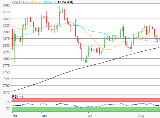 Gold Chart