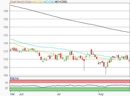 Merck Aktie Chart