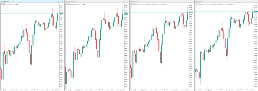 Screenshot von MetaTrader 5 bei Trive: WTI Spot, Brent Spot sowie WTI und Brent Futures CFDs im Stundenchart mit Kursbewegungen