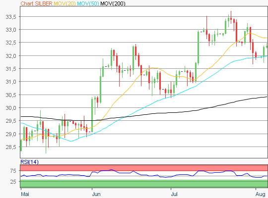 Silber Chart