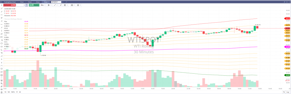Screenshot des Trive Traders mit TradingView-Integration: WTI Spot CFD im 30-Minuten-Chart mit Candlesticks, Fibonacci-Bändern und Handelsvolumen