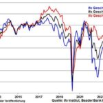 Deutschland, leider kein Sommermärchen: wie sind die weiteren Aussichten für deutsche Aktien?