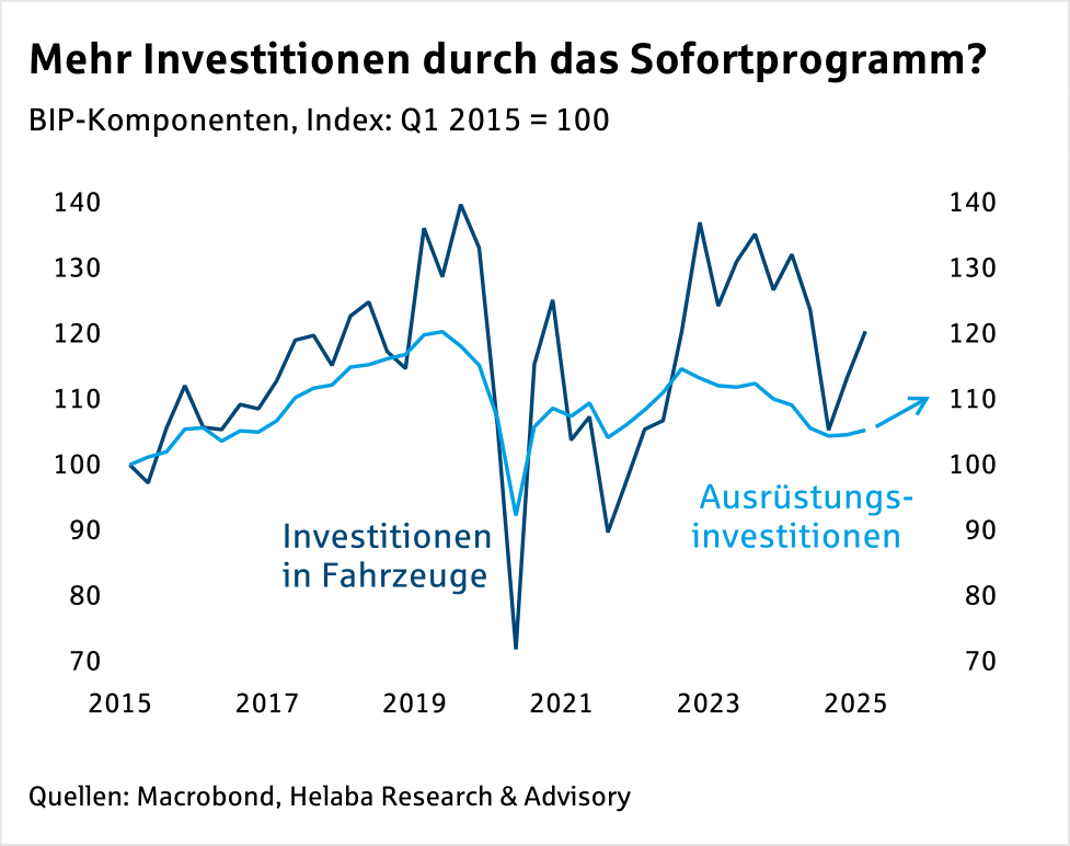 Im Fokus Deutschland: Wachstum durch Investitionen