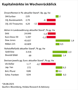 Kapitalmärkte im Wochenrückblick