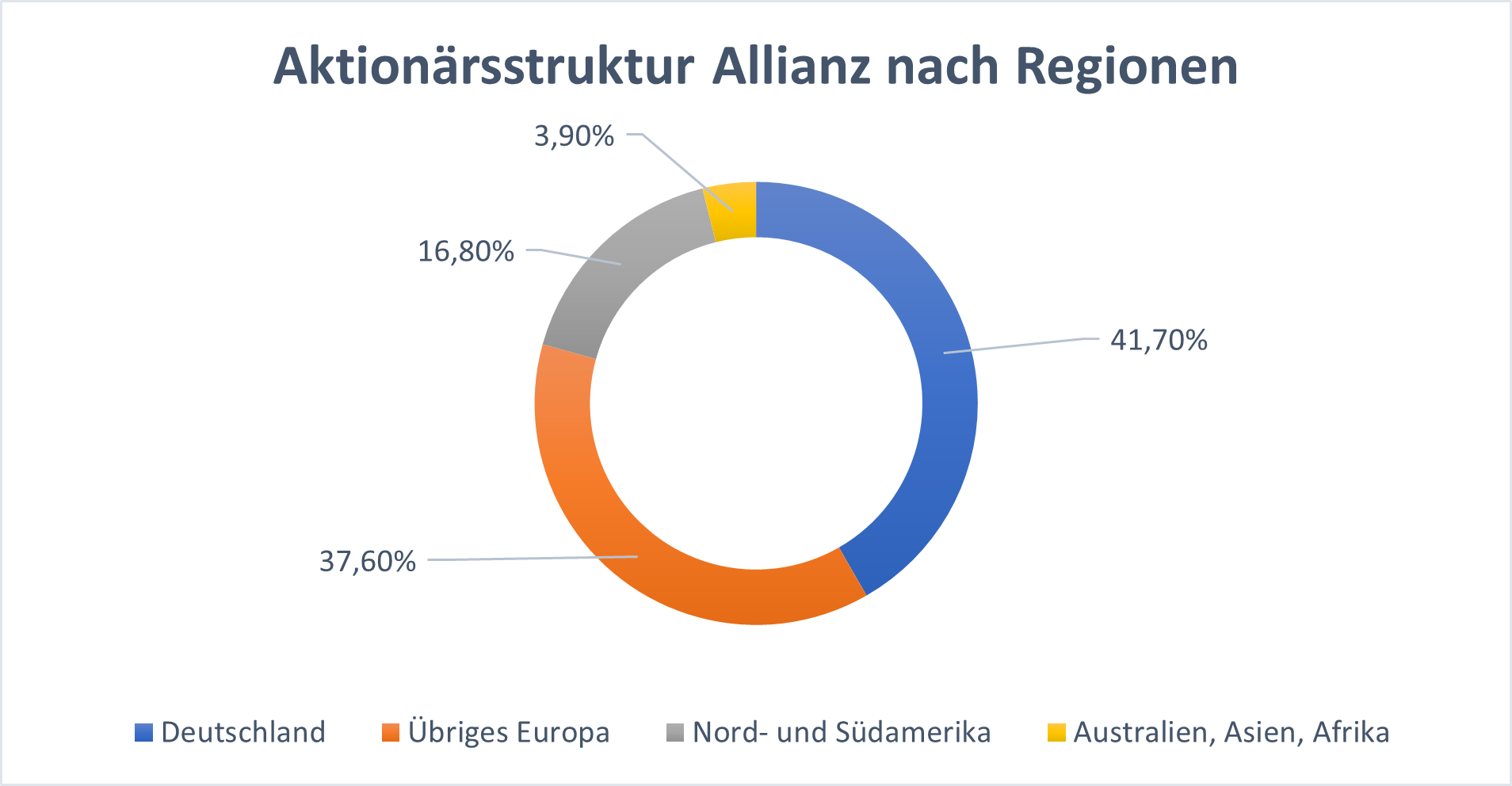 Allianz AktionÃ¤rsstruktur