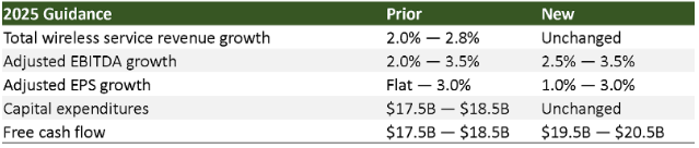 Erhöhter FCF-Leitfaden bei unverändertem CapEx. Quelle: Quartalsbericht des Unternehmens