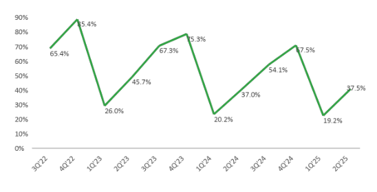 Normalisierung der CapEx-Intensität unterstützt das Wachstum des FCF. Quelle: Quartalsbericht des Unternehmens