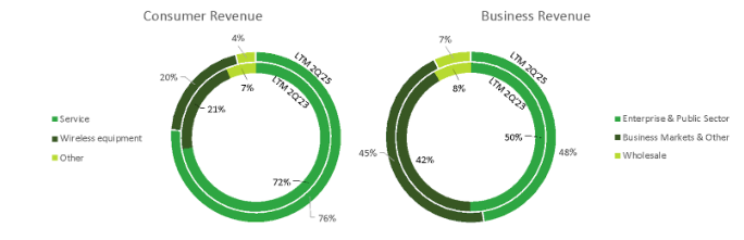Zunahme des Anteils der Service-Umsätze im Consumer-Bereich, stabiler Mix im Business → höhere Qualität der Top-Line. Quelle: Quartalsbericht des Unternehmens
