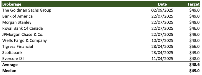 Preisziele von Investmentbanken; Quelle: vom Autor erstellt