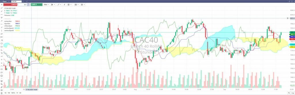 Kursverlauf des französischen Leitindex CAC40 im 4-Stunden-Chart mit Ichimoku-Wolke, Tenkan-Sen, Kijun-Sen und Volumenanzeige.