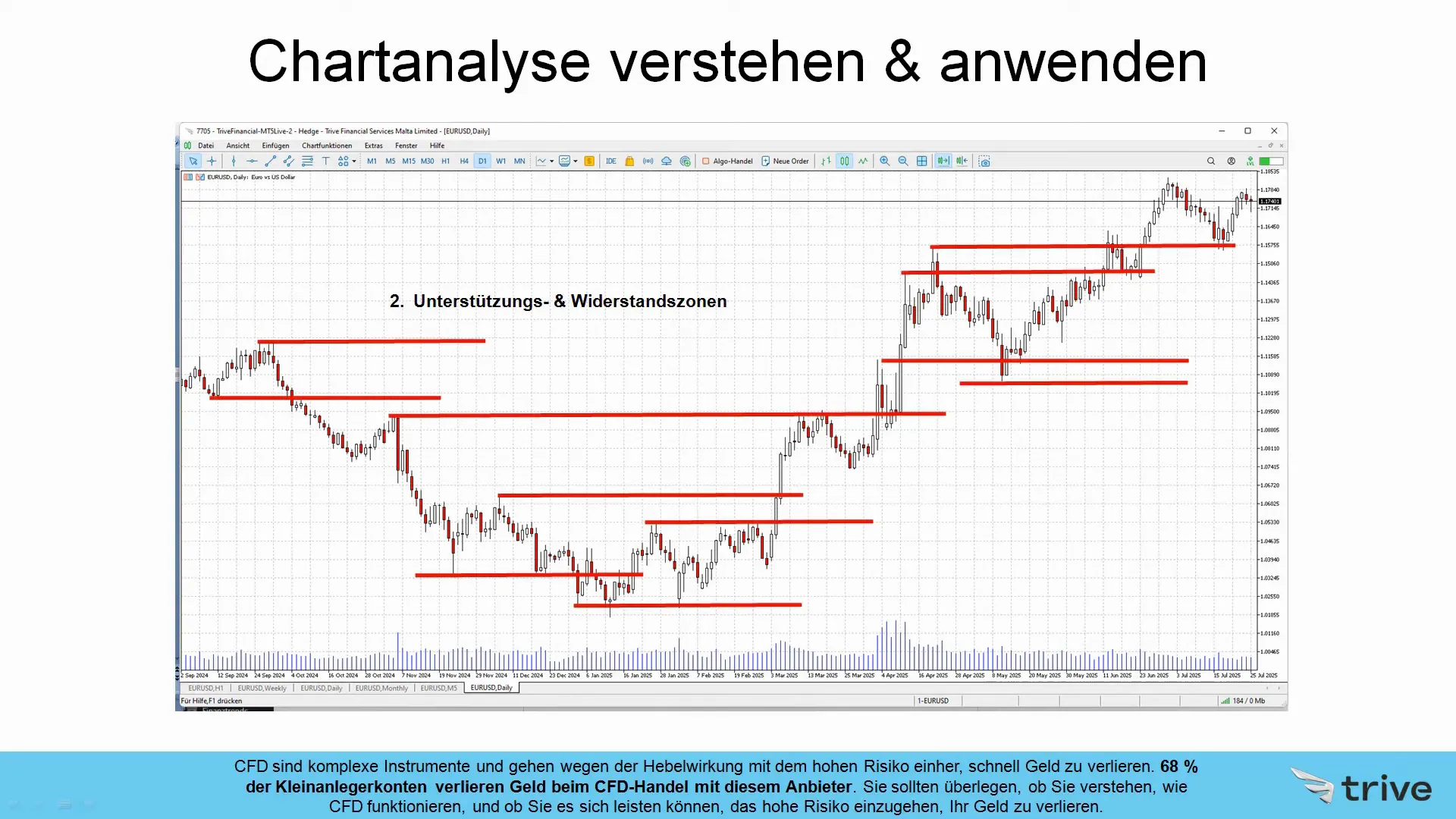 Horizontale Unterstützungs- und Widerstandszonen im EUR/USD Tageschart