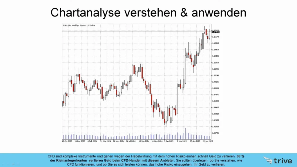 EUR/USD Wochenchart: Seitwärtsbewegung und Test nach oben