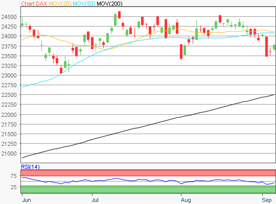DAX Chart